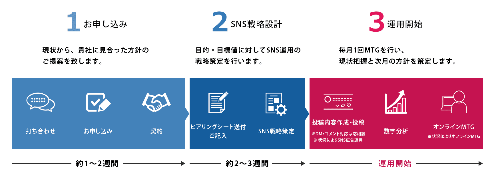 運用の流れ